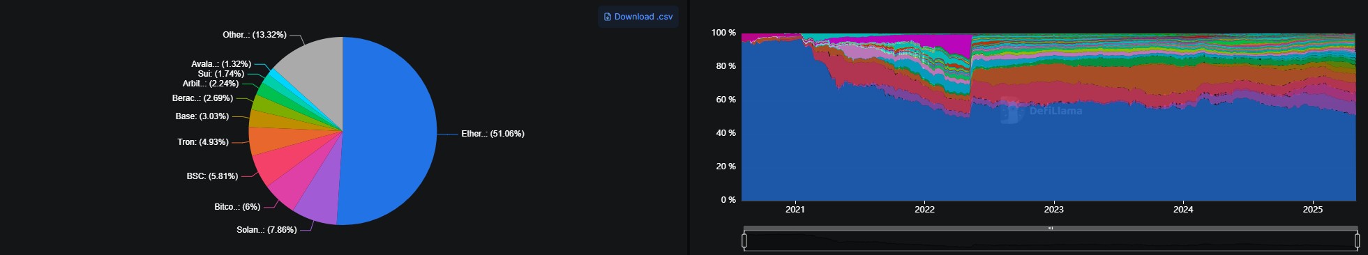 TVL distribution among blockchain networks. Source: DeFiLlama