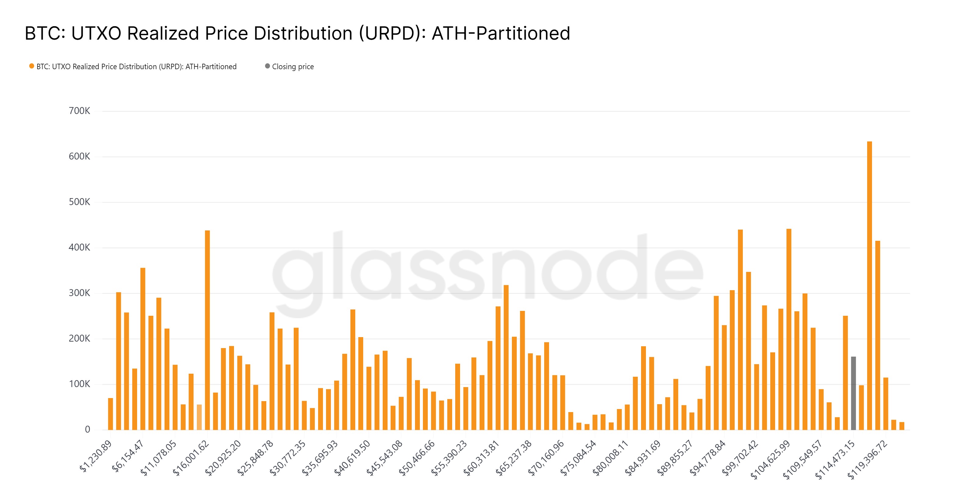 UTXO Realize Price Distribution chart. Source: Glassnode