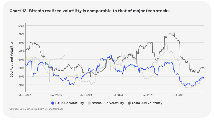 Bitcoin’s volatility profile is now comparable to major technology stocks. Source: Coinbase Institutional