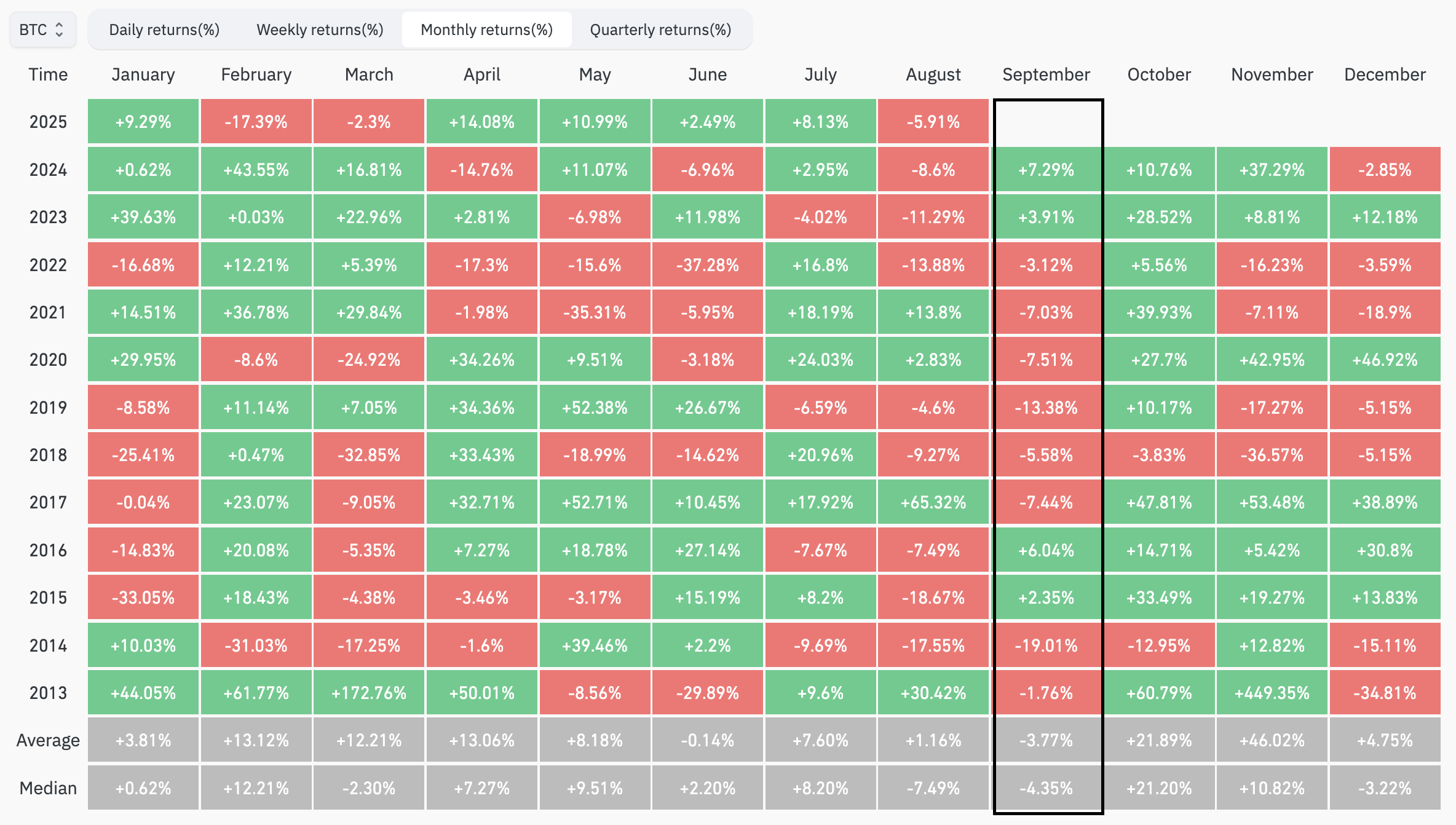 Bitcoin monthly returns. Source: CoinGlass