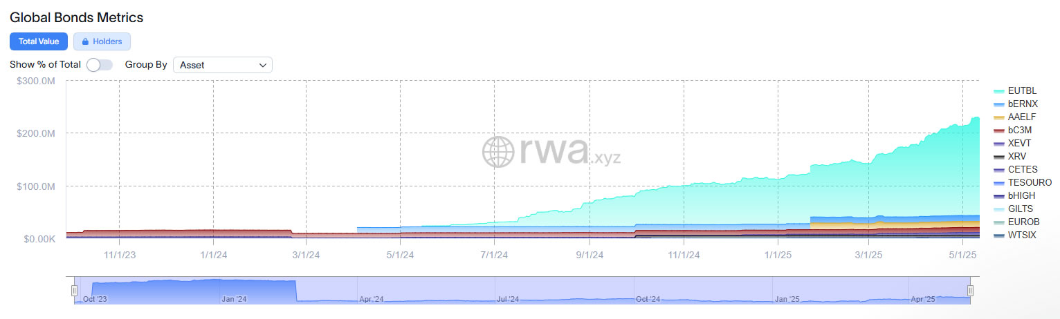 Global bond value onchain. Source: RWA.xyz