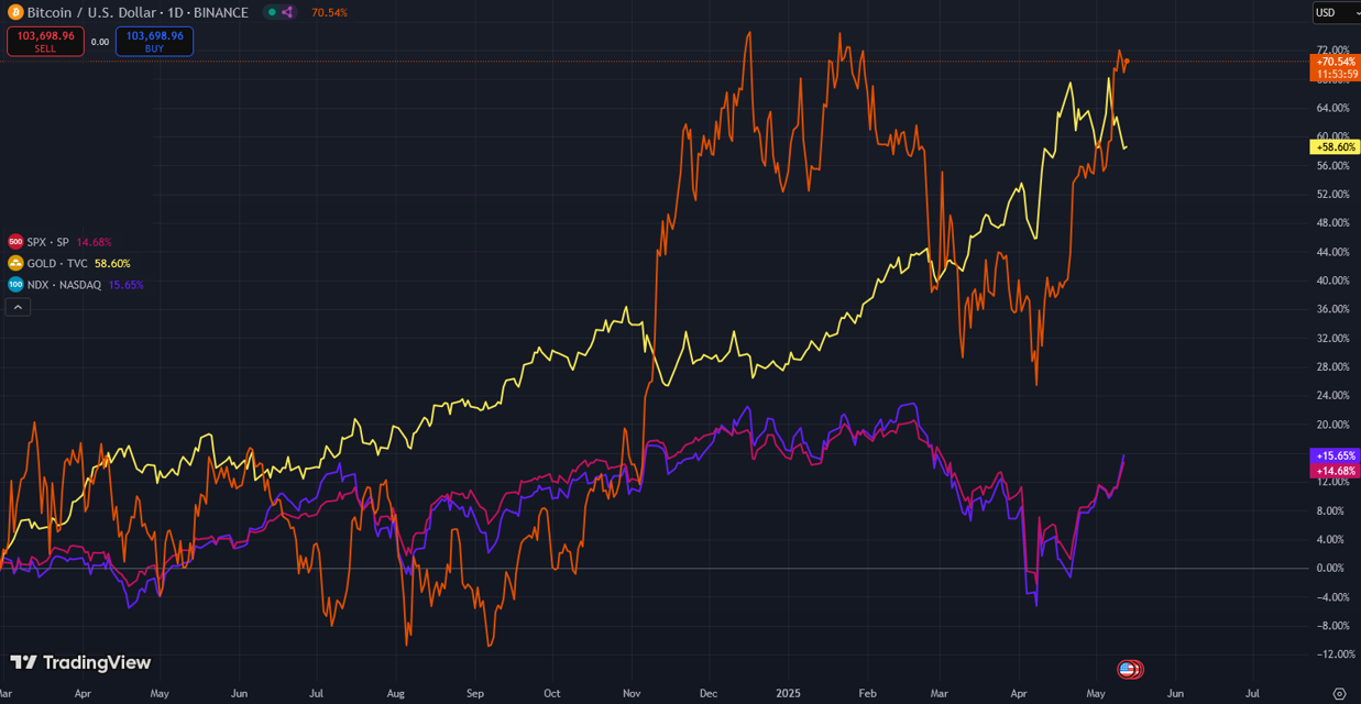 BTC/USD vs gold, SPX, and NDX 1-day. Source: Marie Poteriaieva, TradingView