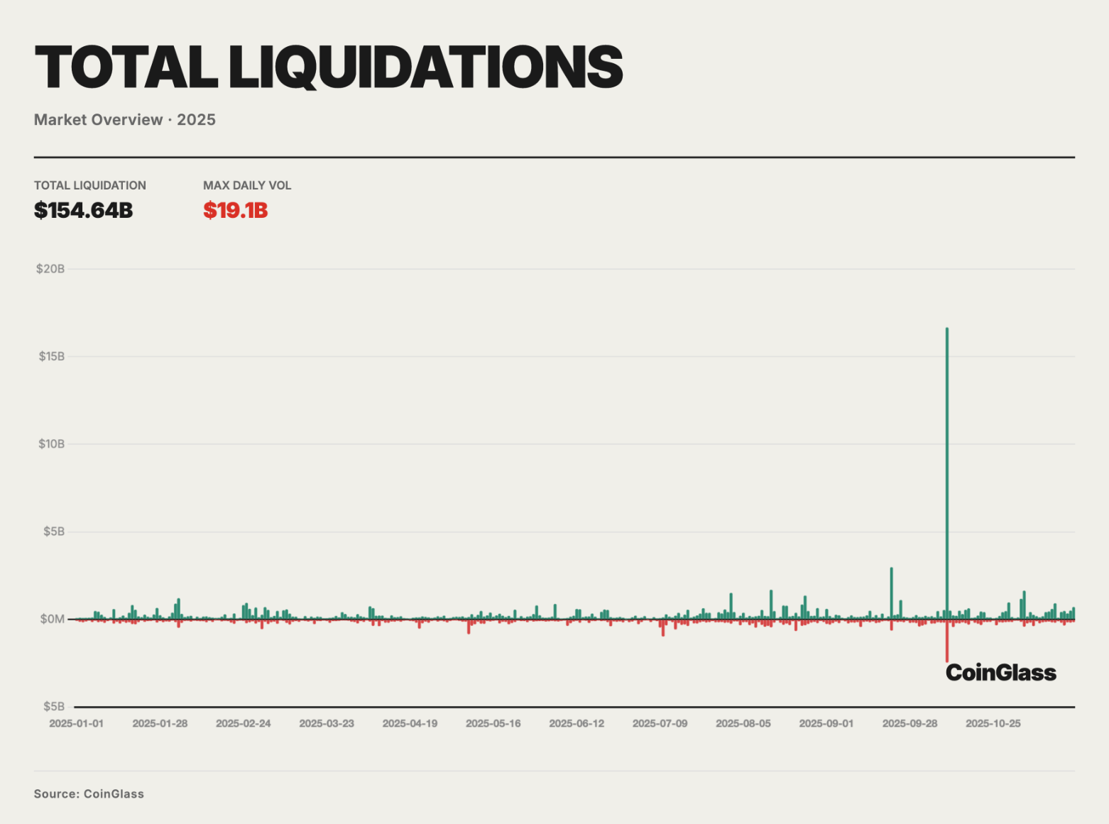 Total liquidations in 2025. Source: CoinGlass