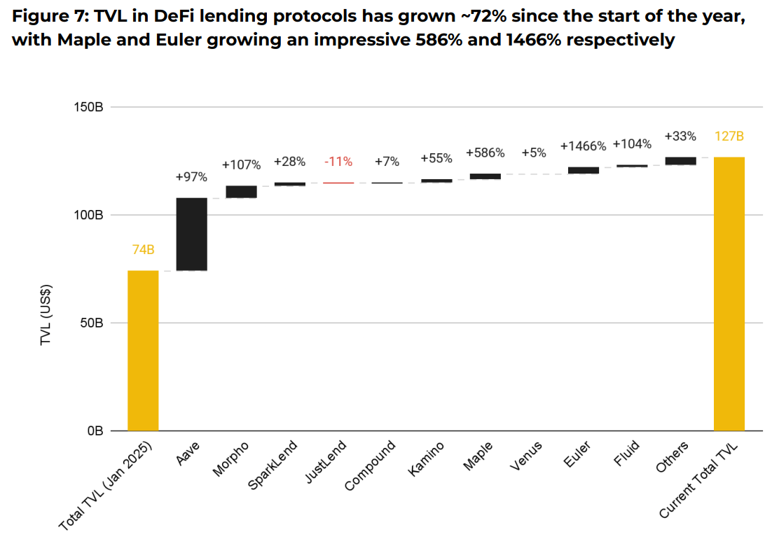 DeFi lending protocols, TVL, year-to-date chart. Source: Binance Research