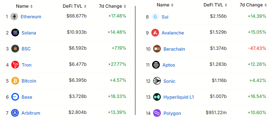Blockchain ranked by TVL, USD. Source: DefiLlama