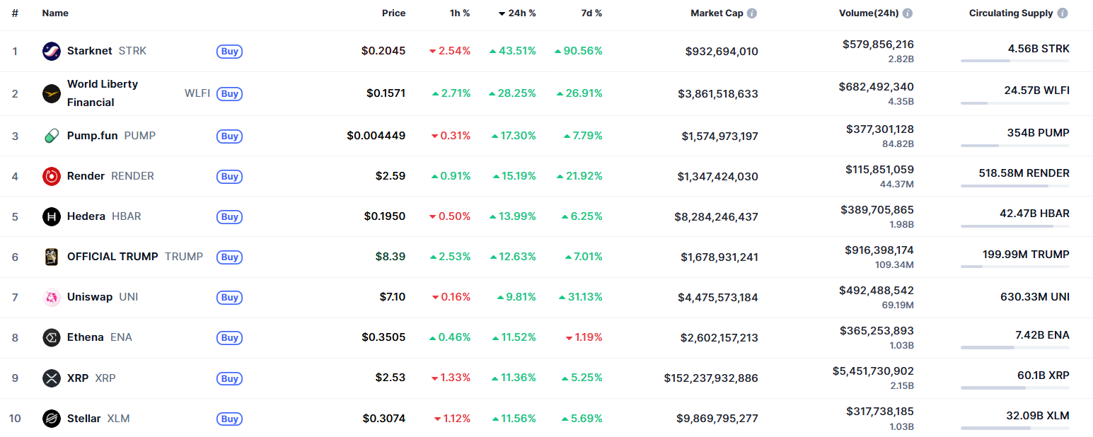 Top 10 gainers by 24-hour performance. Source: CoinMarketCap