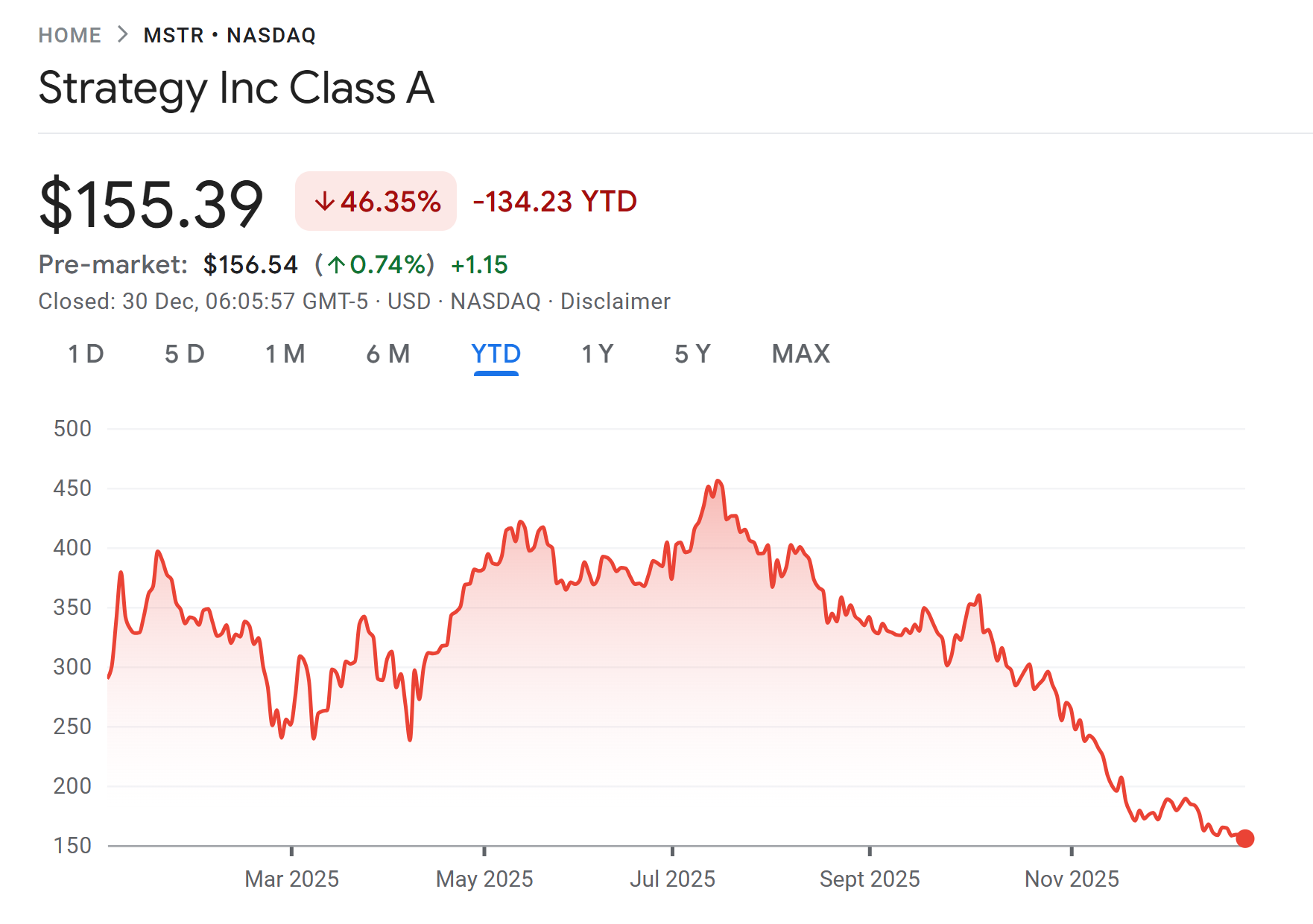 Strategy shares are down 44% YTD. Source: Google Finance