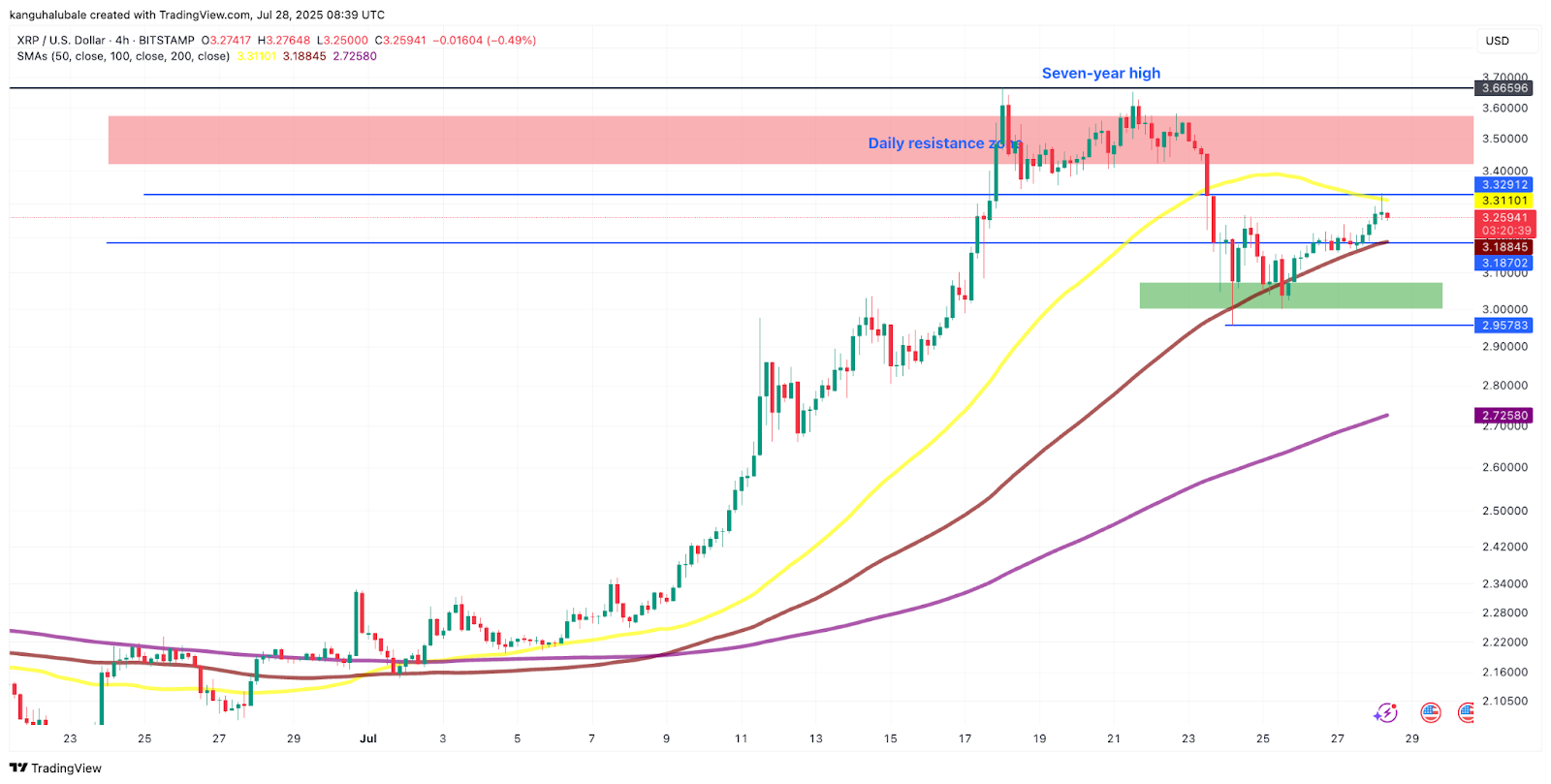 XRP/USD four-hour chart. Source: Cointelegraph/ TradingView