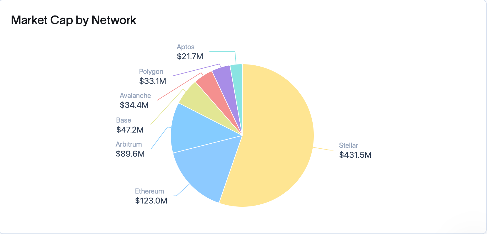 BENJI market cap by blockchain. Source: RWA.xyz