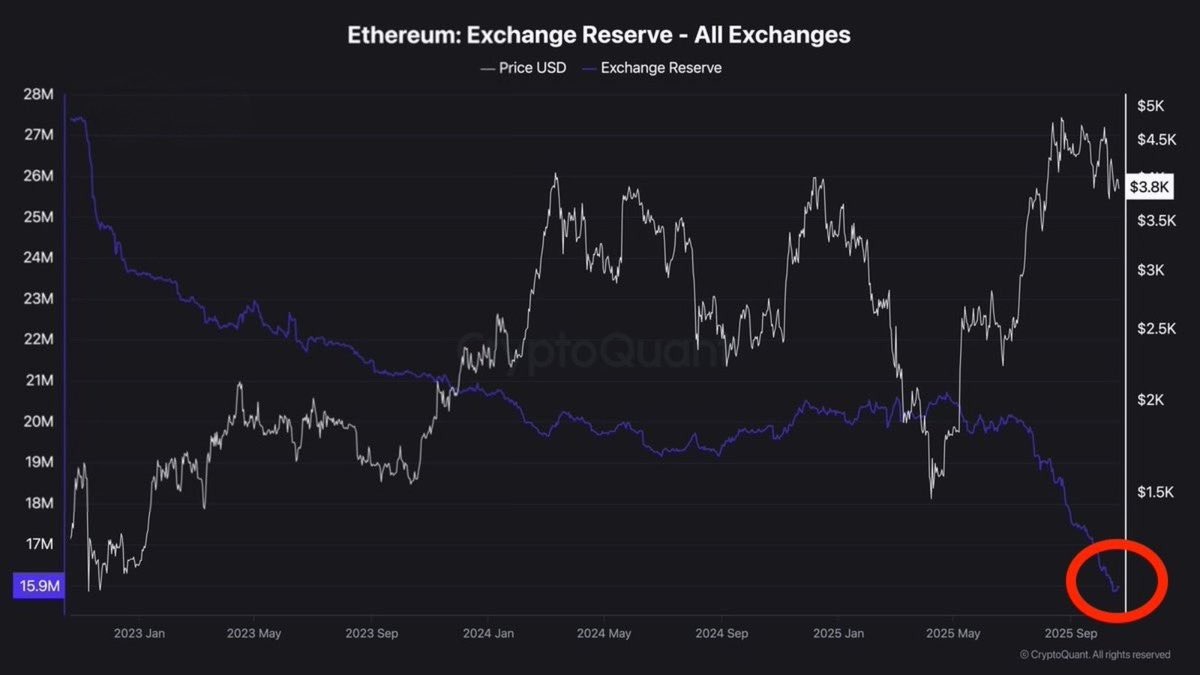 ETH reserve on exchanges. Source: CryptoQuant