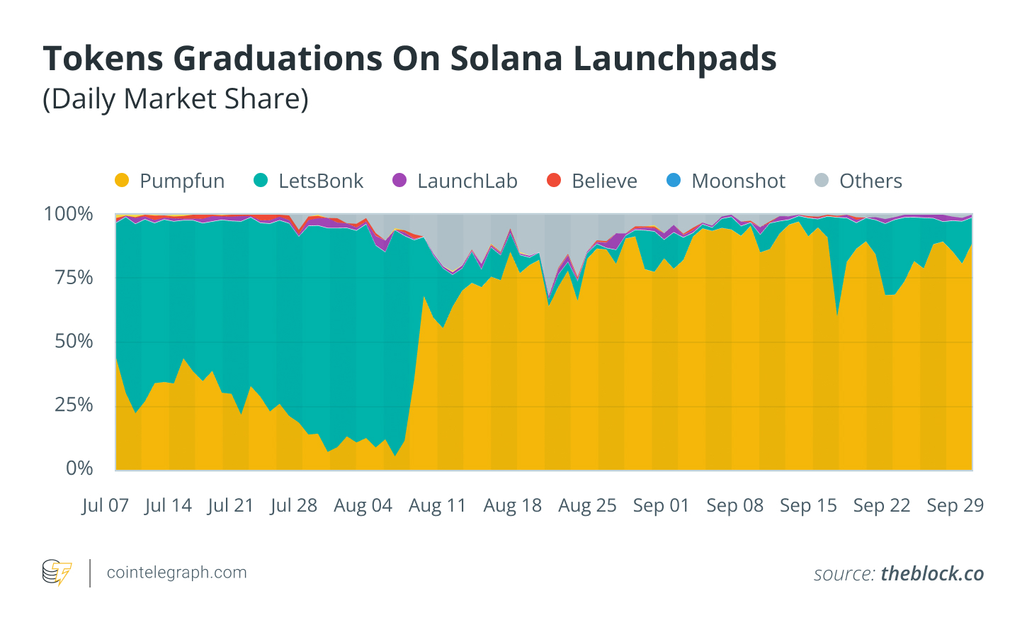 How Pump.fun captured 80% of Solana memecoins, and can it last?
