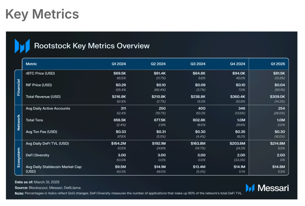Rootstock overview for Q1 2025. Source: Messari