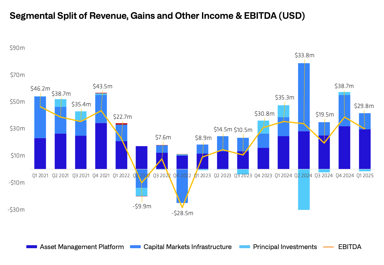 CoinShares disclosed a $30 million EBITDA in Q125, despite market turbulence. Source. CoinShares