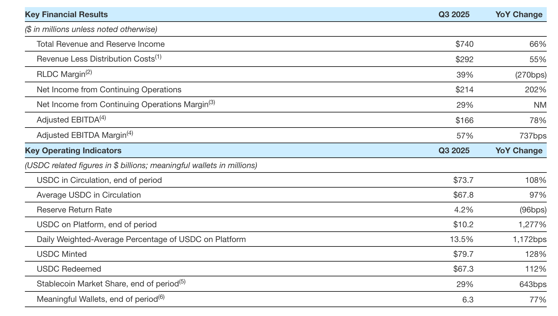 Circle reports Q3 financial results. Source: Circle