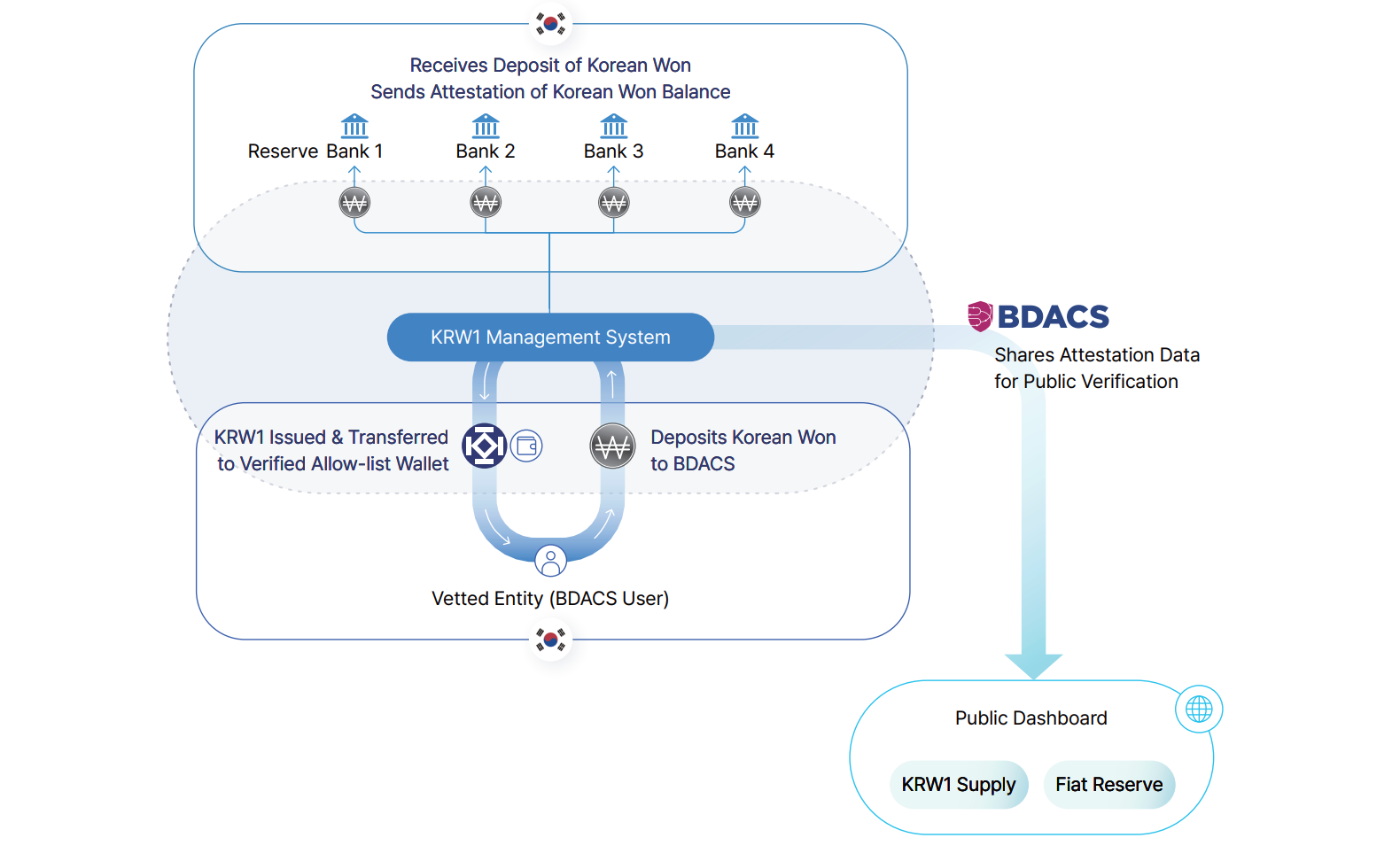 A diagram showing how the KRW1 stablecoin is managed. Source: BDACS