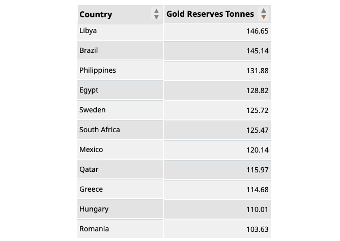 Countries holding between 100 tons and 200 tons of gold as of the third quarter, 2025. Source: World Gold Council