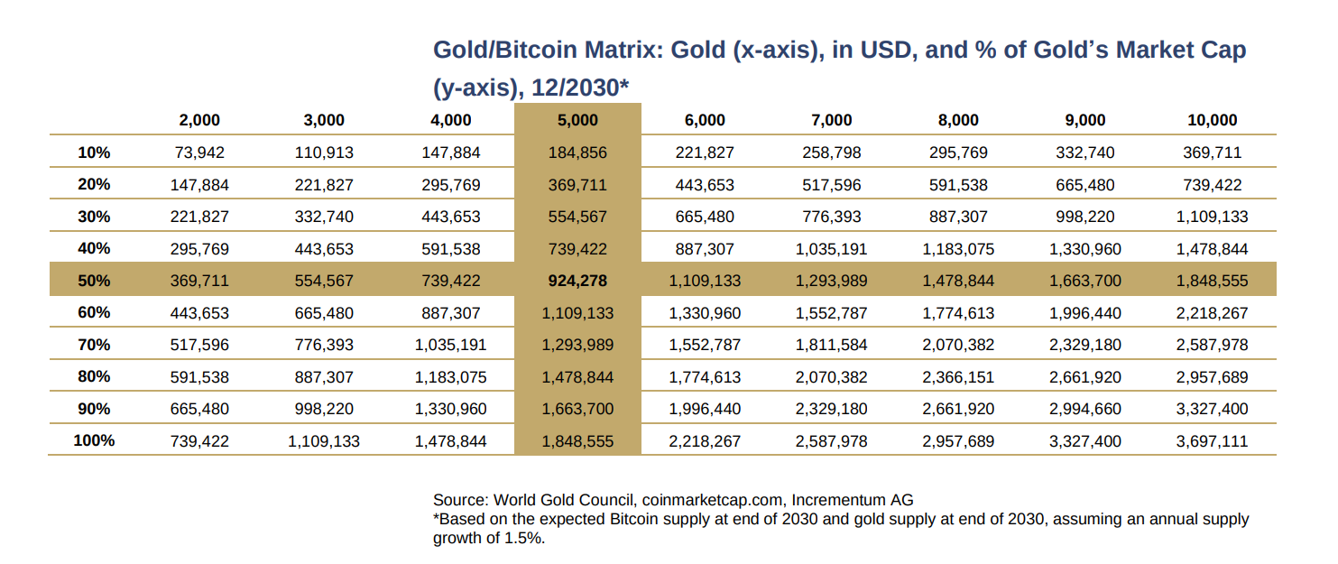 Gold/Bitcoin matrix (screenshot). Source: In Gold We Trust