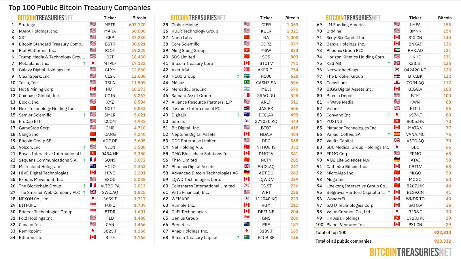 The top 100 public Bitcoin treasury companies, including yet-to-be updated Twenty One Capital (XXI). Source: BitcoinTreasuries.NET