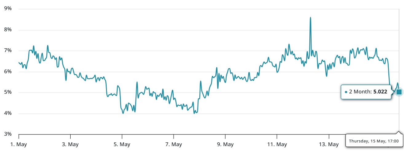 Bitcoin 60-day options delta 25% skew (put-call) at Deribit. Source: laevitas.ch