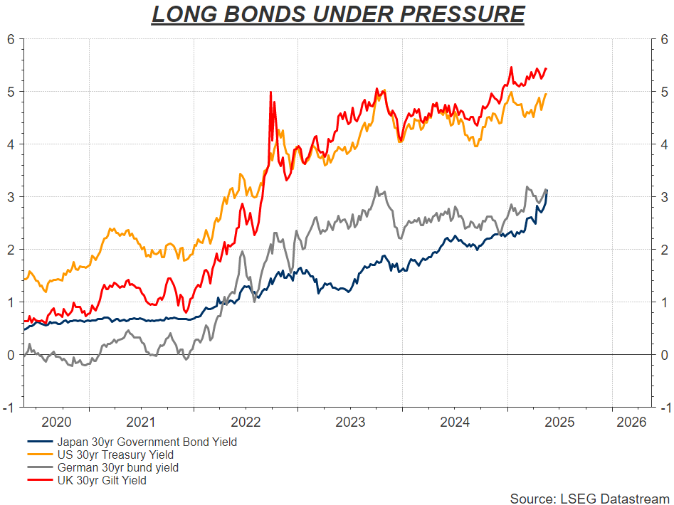 30-year government bonds. Source: LSEG Datastream
