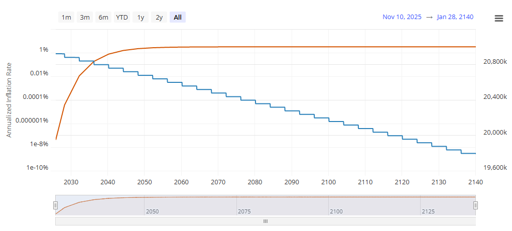 Bitcoin’s annualized inflation rate is expected to decline as its supply diminishes. Source: Bitcoin Visuals