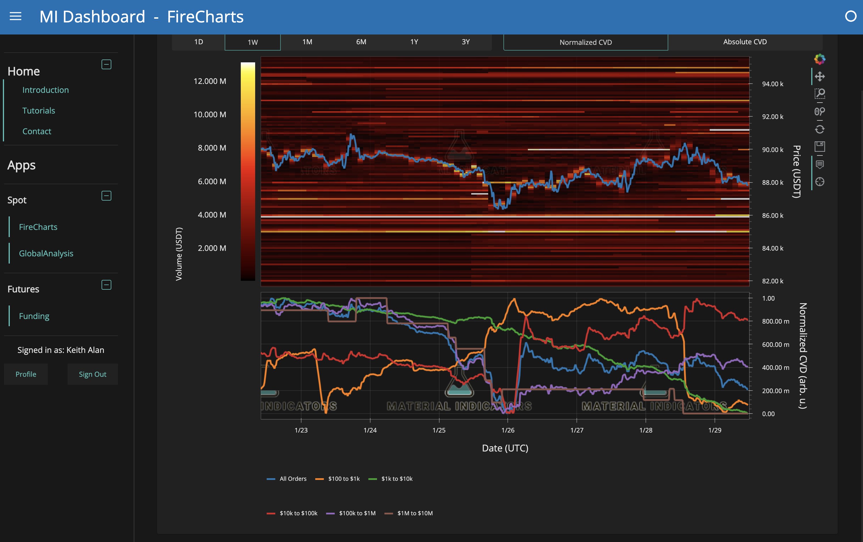 BTC/USDT order-book liquidity data with whale orders. Source: Keith Alan/X