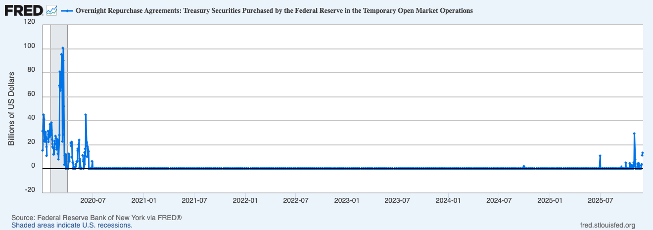 Fed overnight repo transactions. Source: Federal Reserve