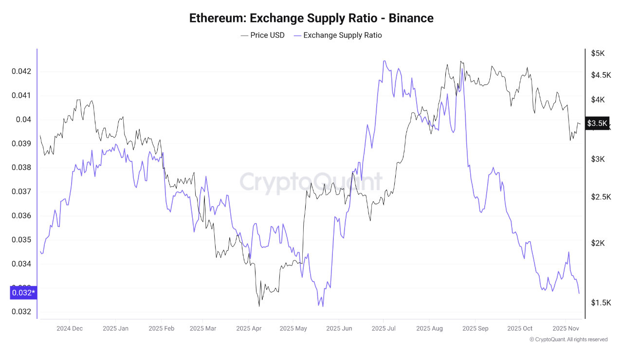 Ether exchange supply ratio. Source: CryptoQuant