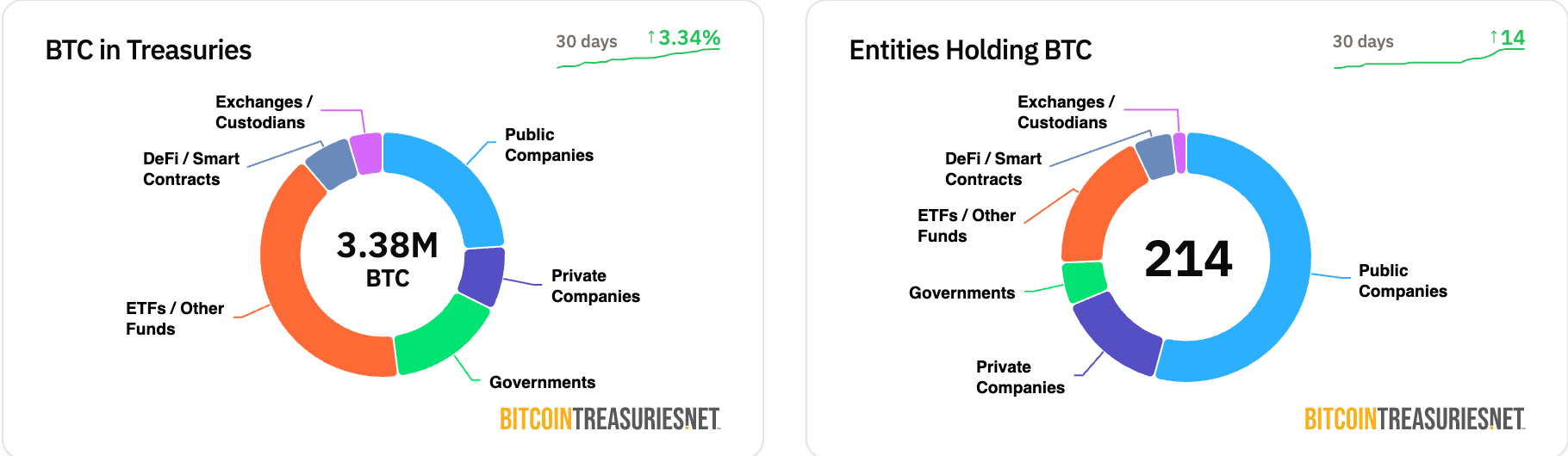A breakdown of the Bitcoin held in corporate treasuries and the types of institutions holding Bitcoin. Source: Bitcoin Treasuries