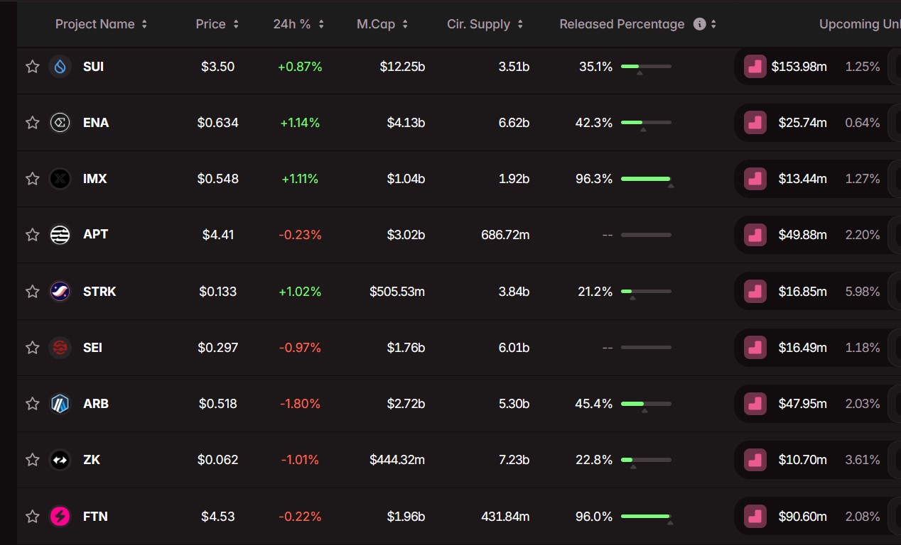 Crypto projects unlocking digital assets in September. Source: Tokenomist
