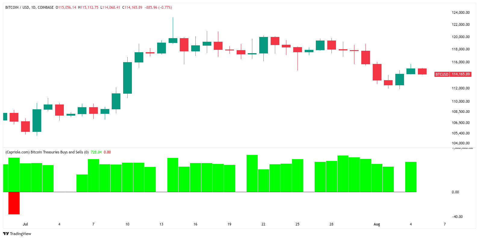 BTC/USD 1-day chart with treasury buys and sells. Source: Capriole Investments