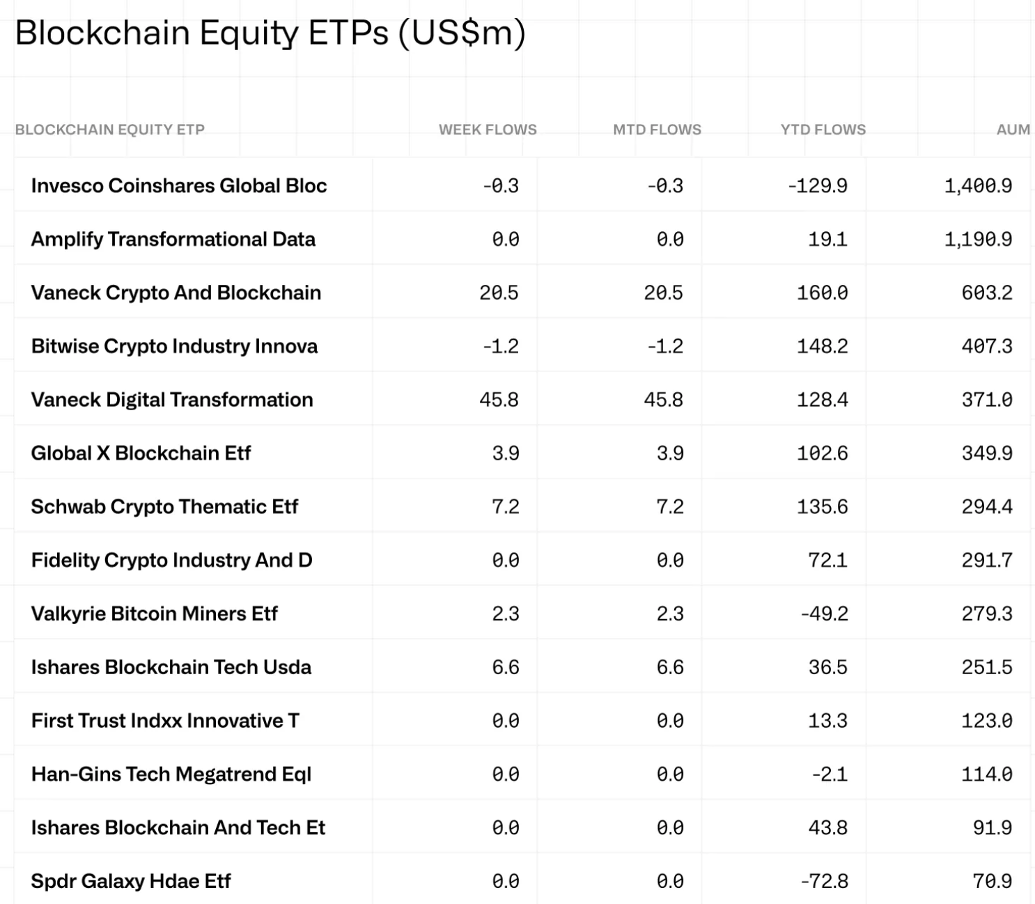 Blockchain Equity ETPs. Source: CoinShares’