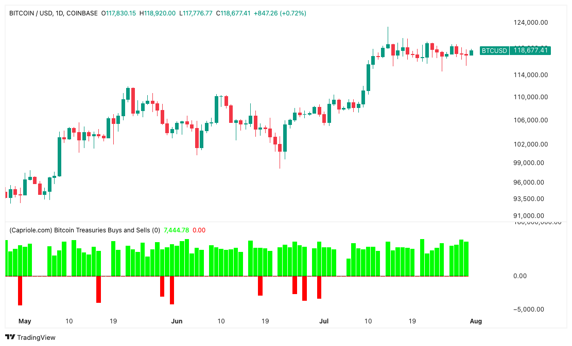 BTC/USD 1-day chart with treasury buys and sells. Source: Capriole Investments