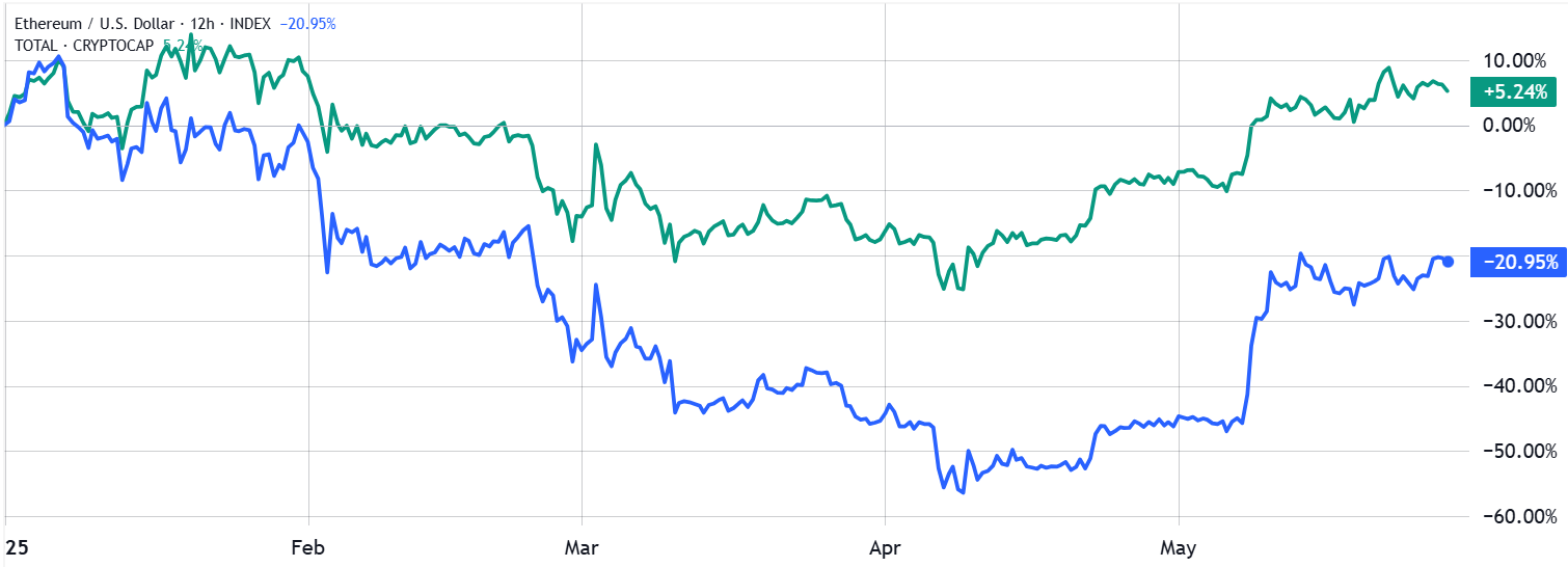 Ether/USD (blue) vs. Total crypto capitalization (green). Source: TradingView / Cointelegraph