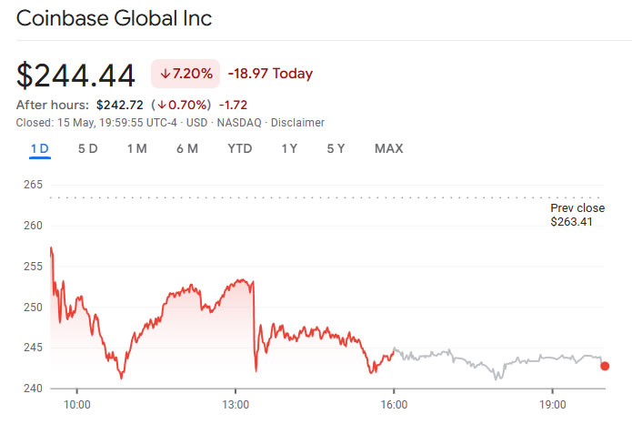Coinbase stock 24 hours. Source: Google Finance