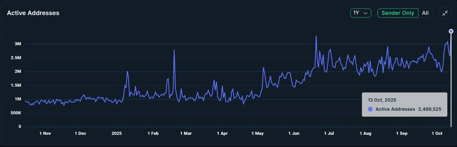 Addresses that sent a transaction on BNB Chain. Source: Nansen