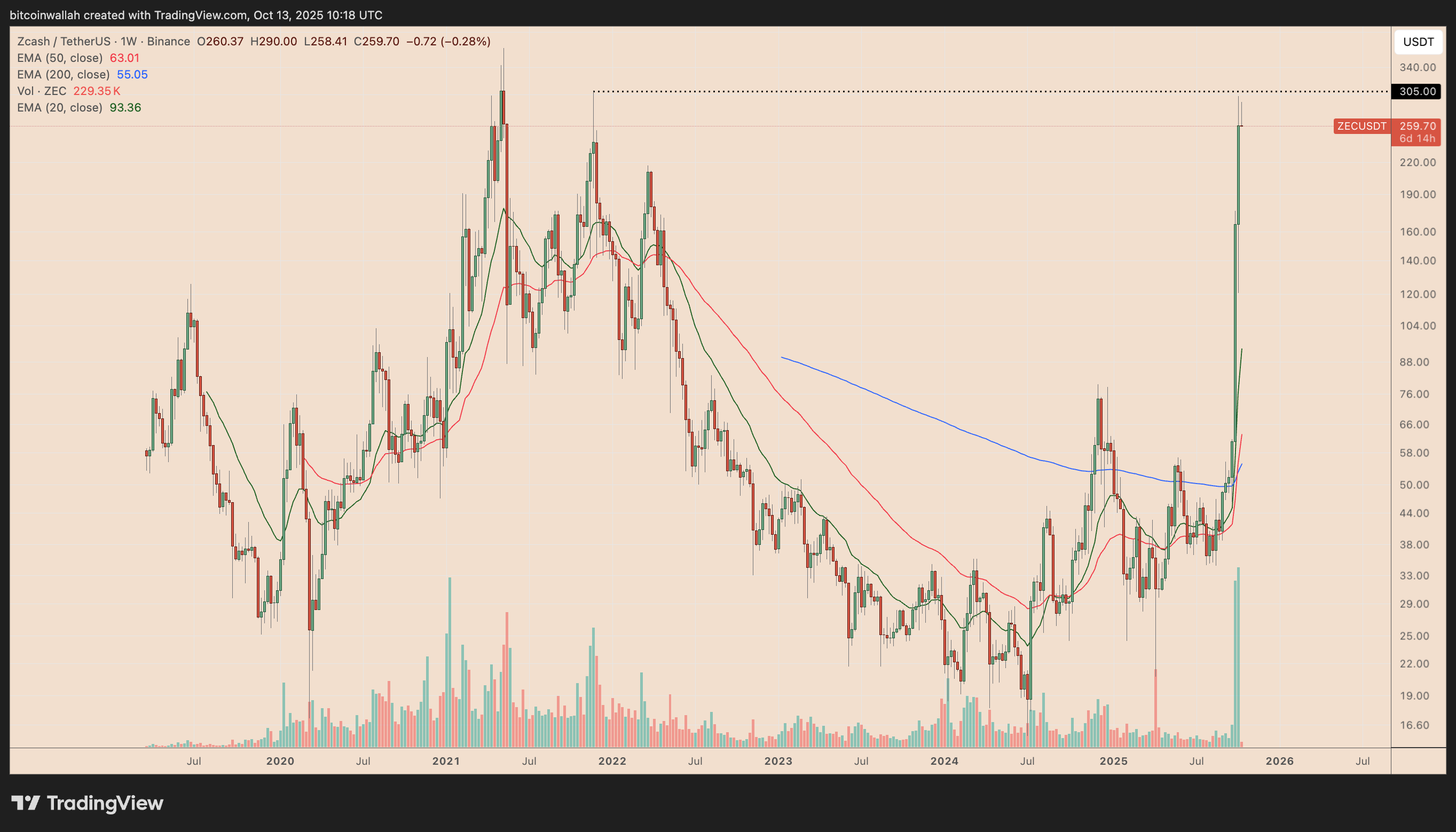 ZEC/USDT weekly price chart. Source: TradingView
