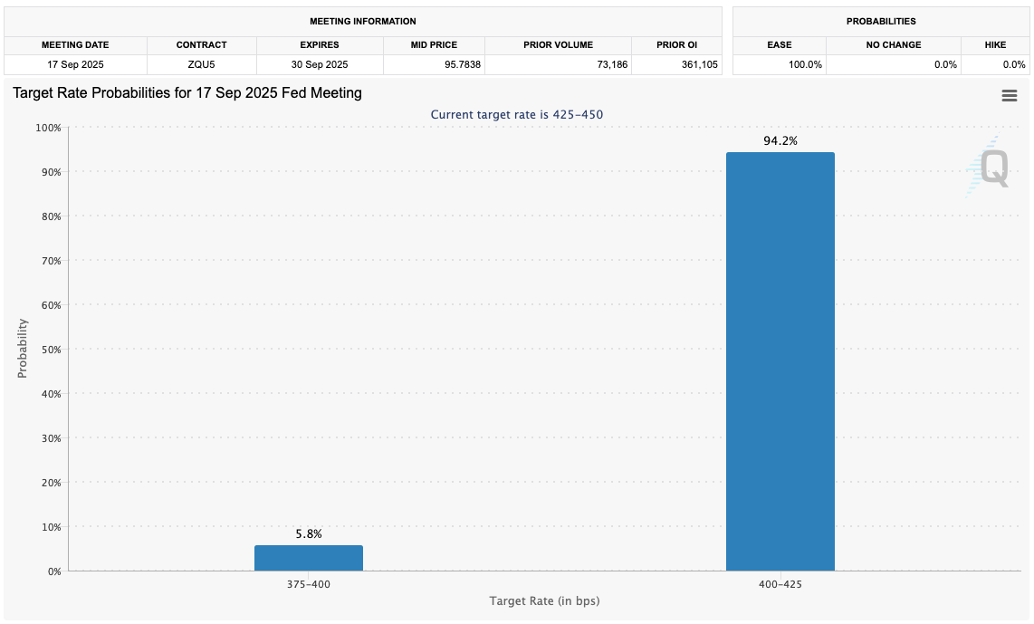 Fed target rate probabilities for September FOMC meeting (screenshot). Source: CME Group