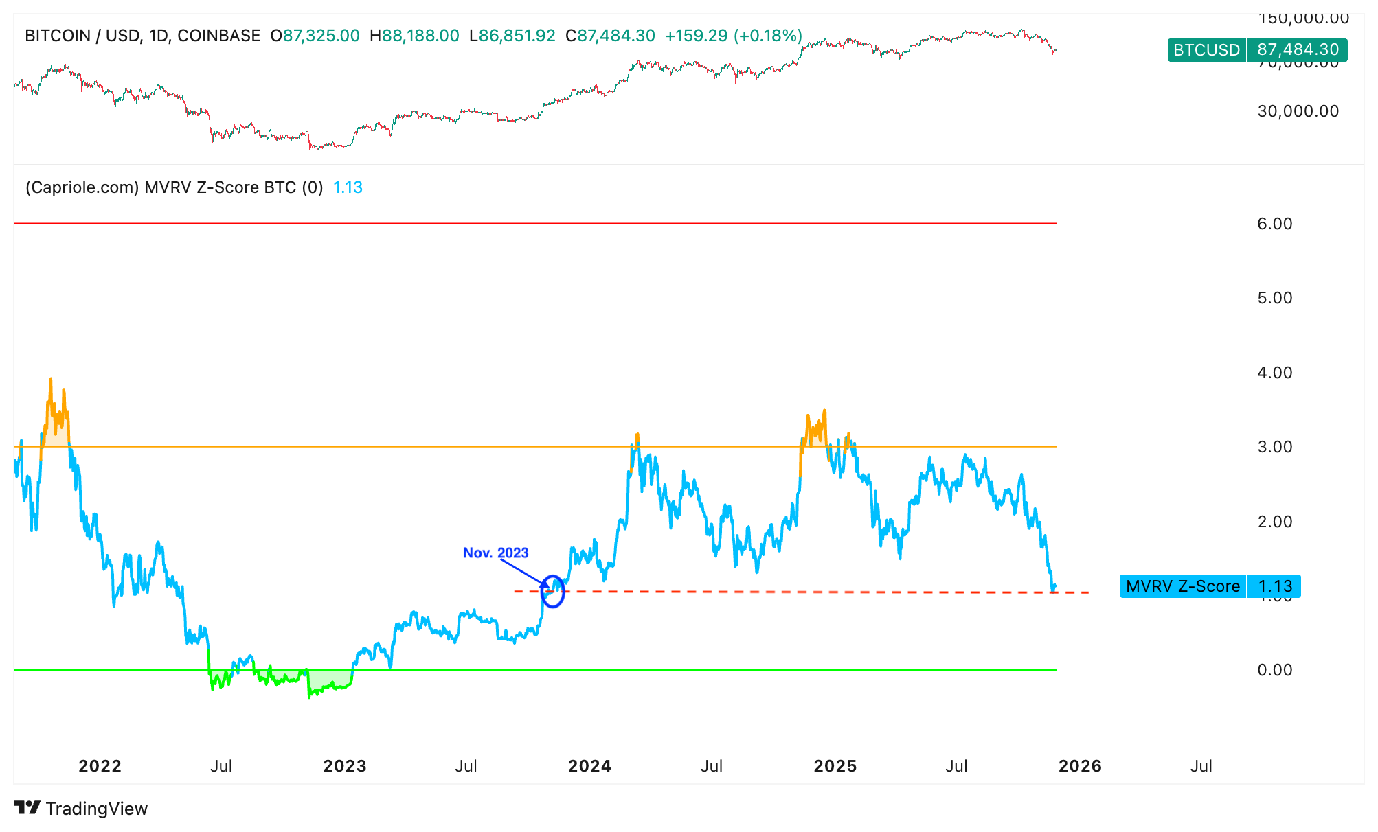 Bitcoin MVRV Z-score. Source: Capriole Investments