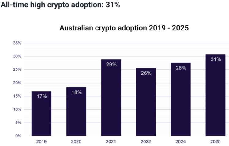 Roughly 6.2 million out of Australia's more than 26 million population have owned or still own crypto. Source: Independent Reserve