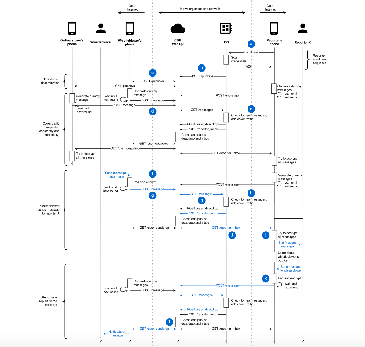 The protocol flow of the CoverDrop system. Source: CoverDrop white paper