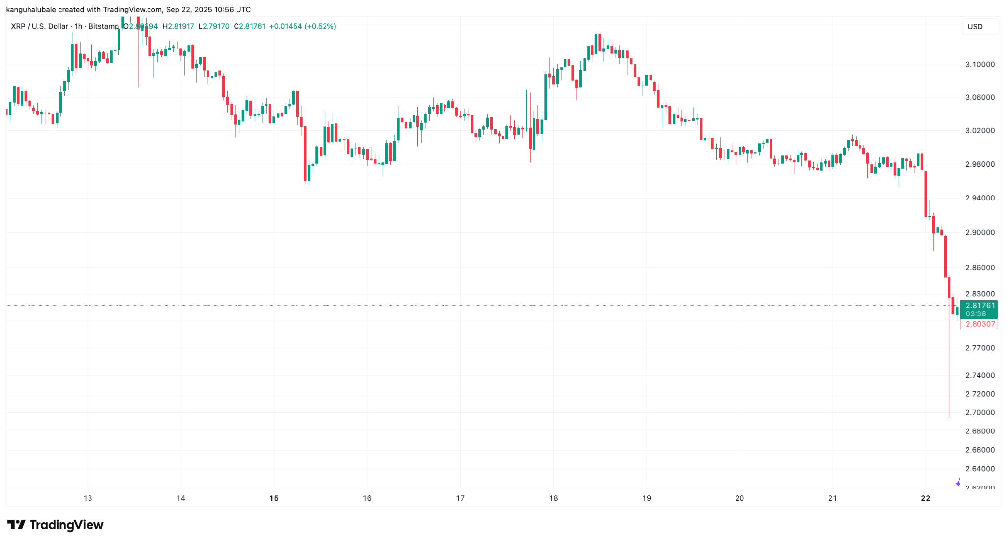 XRP/USD one-hour chart. Source: TradingView