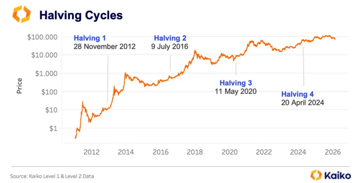 Bitcoin halving cycles, all-time chart. Source: Kaiko Research