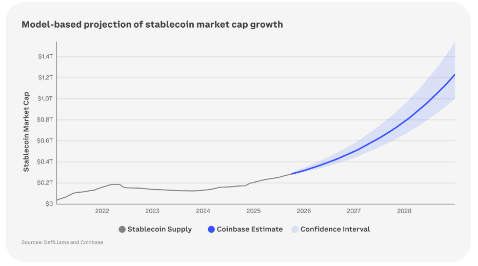 After years of rapid expansion, Coinbase Institutional’s model forecasts that the stablecoin market could reach $1.2 trillion by 2028. Source: Coinbase Institutional
