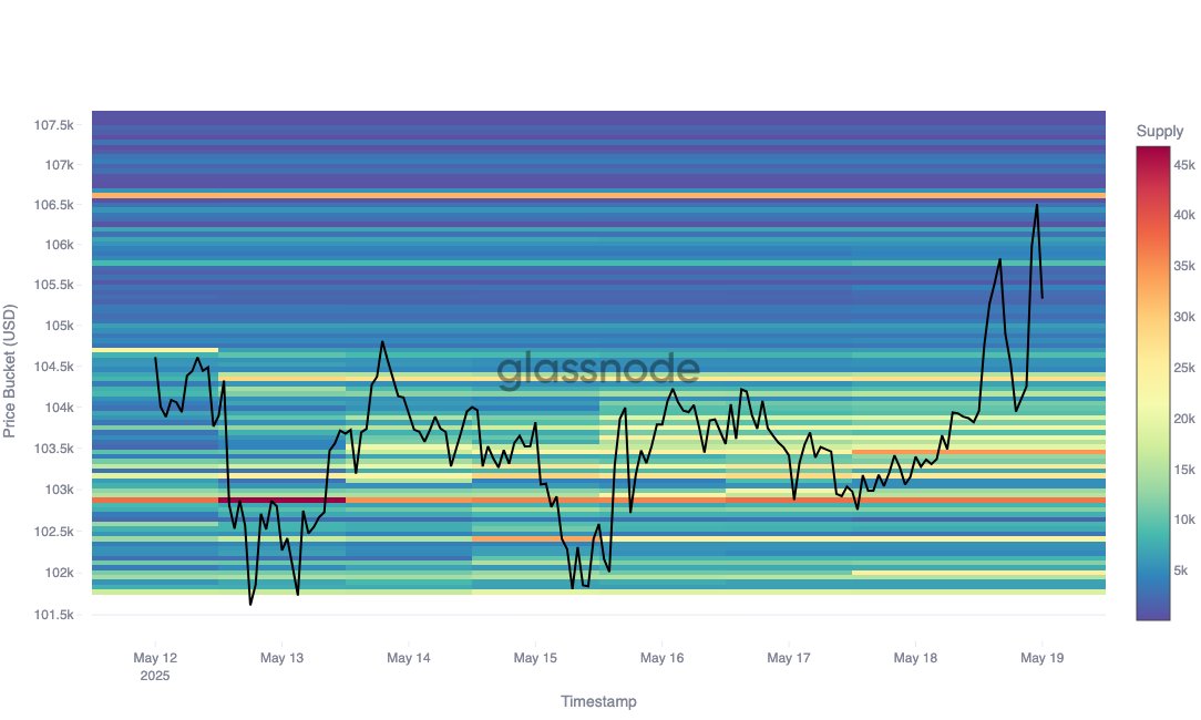 BTC supply cost basis heatmap. Source: Glassnode/X