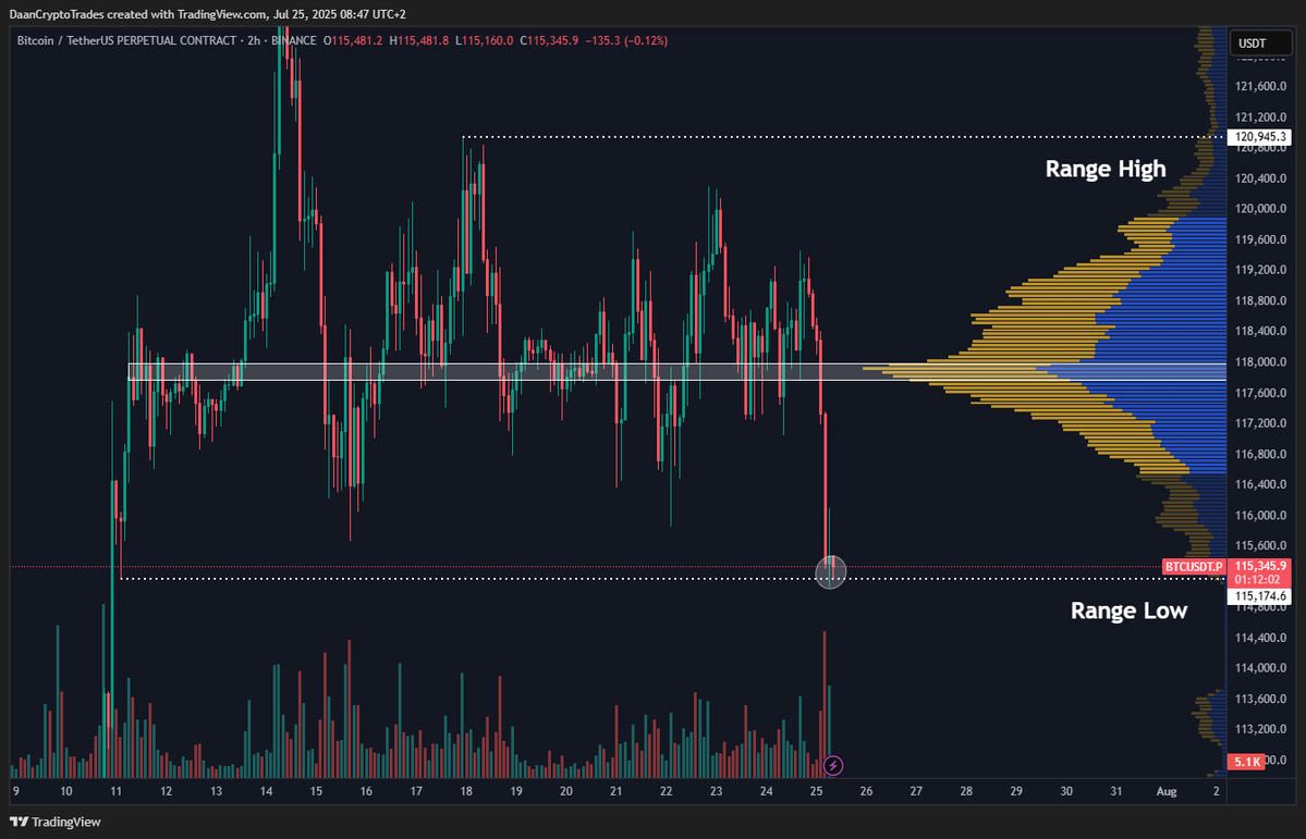BTC/USD two-hour chart. Source: Daan Crypto Trades