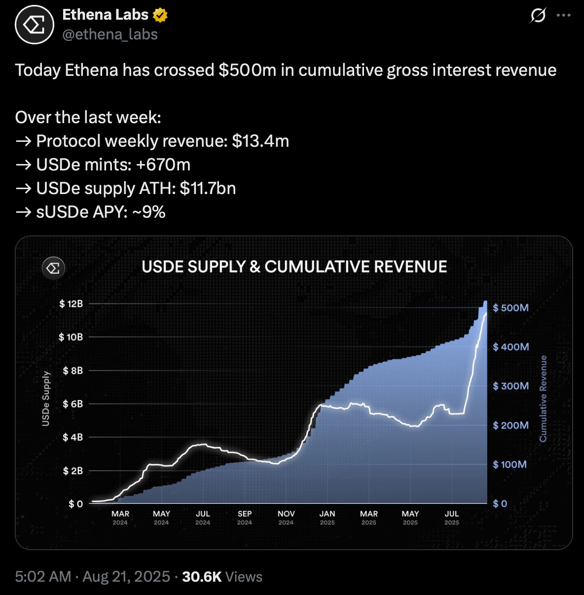Source: Ethena Labs
