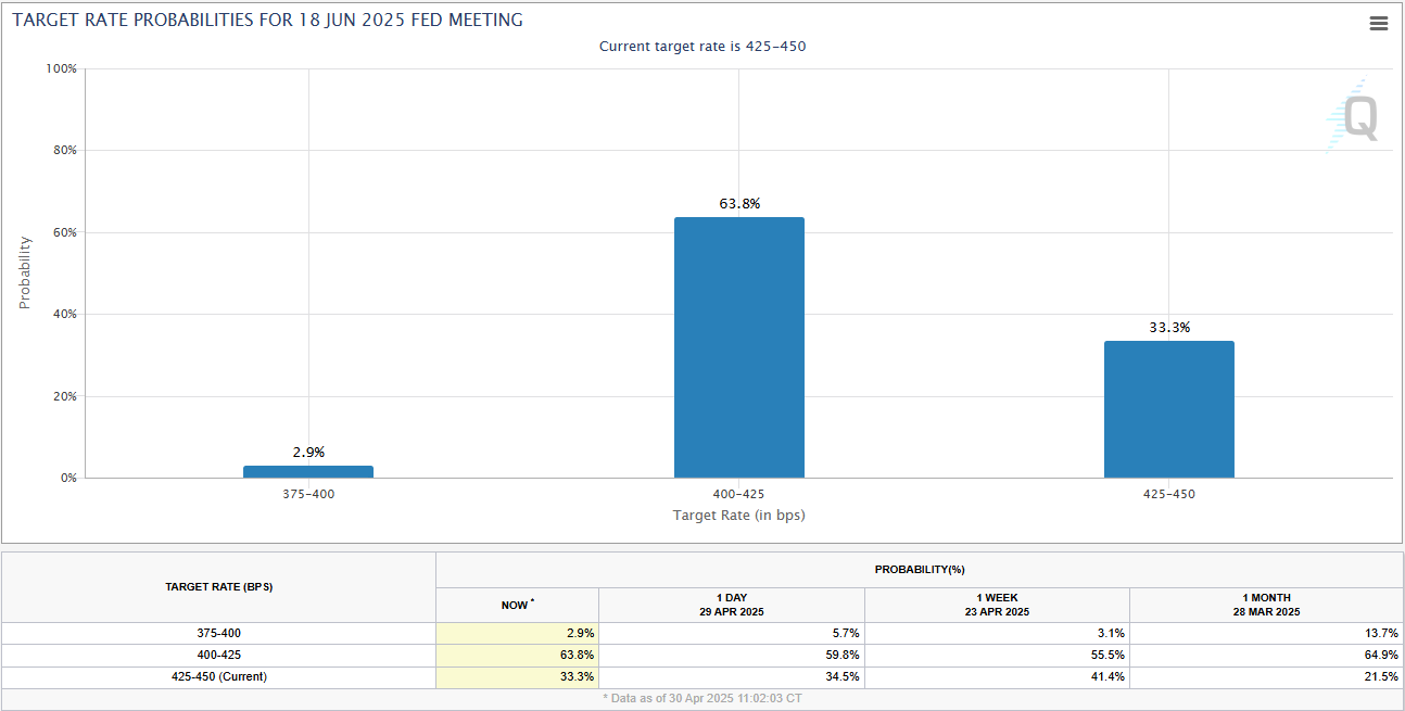Fed target rate probabilities for June 18, 2025 Fed meeting. Source: CME FedWatch