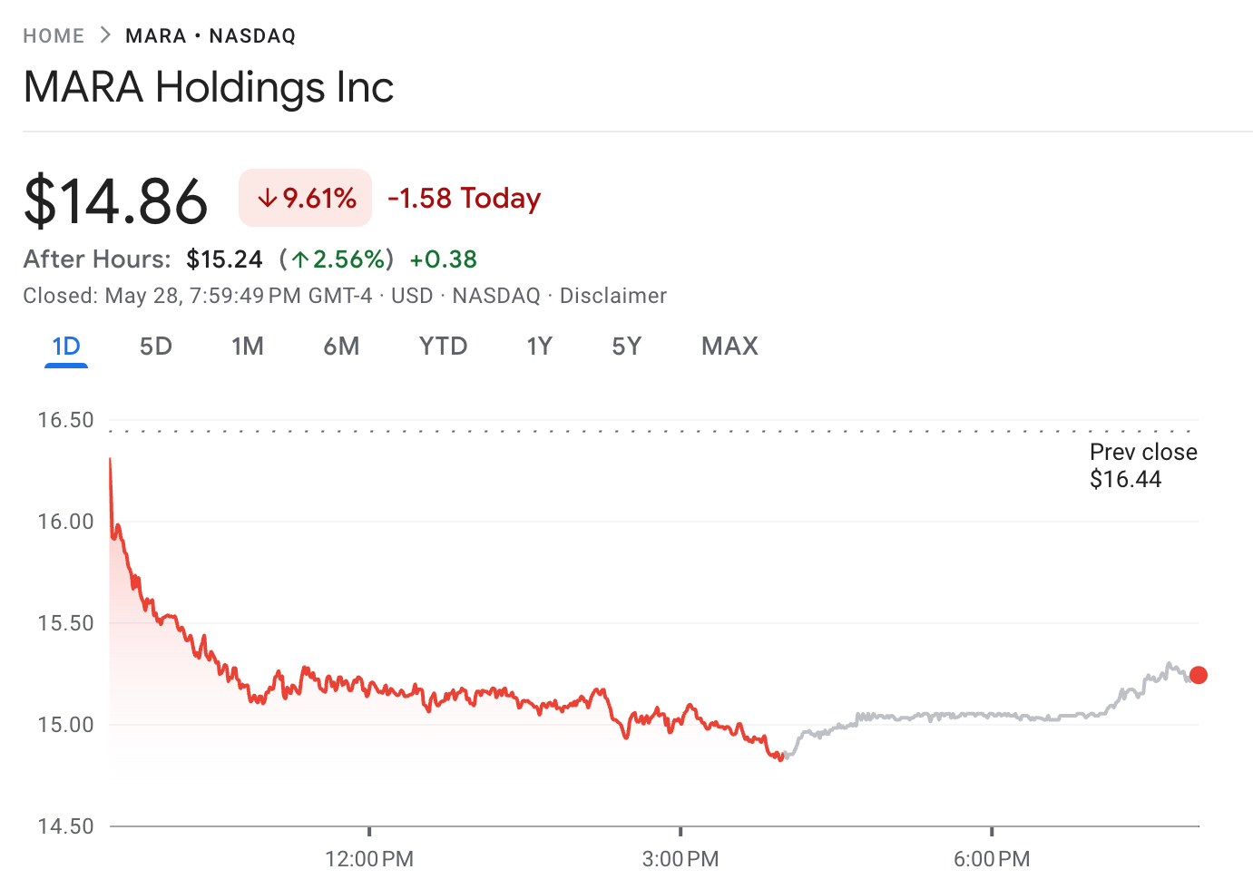 MARA Holdings bounced back 2.56% in after-hours trading. Source: Google Finance