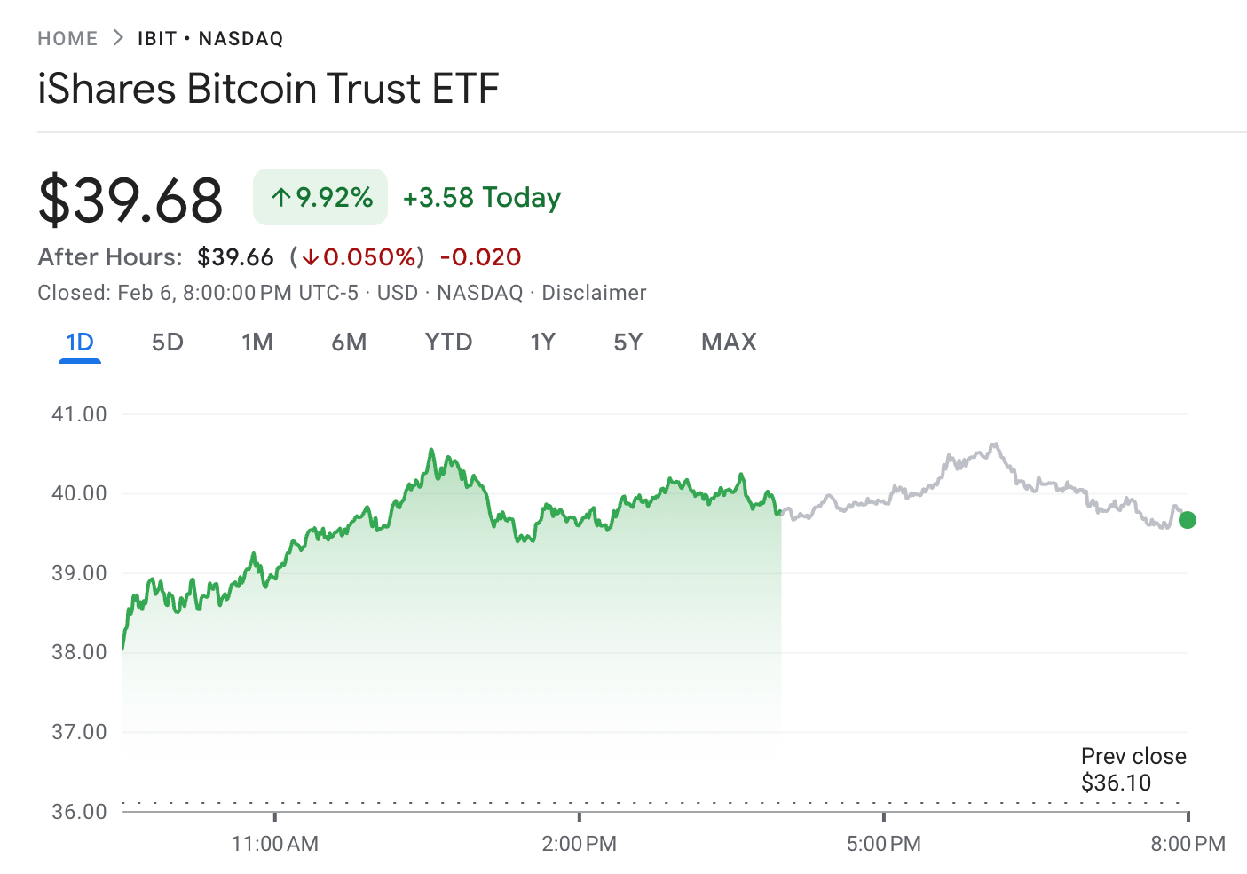 BlackRock’s iShares Bitcoin ETF soared 9.92% on Friday. Source: Google Finance